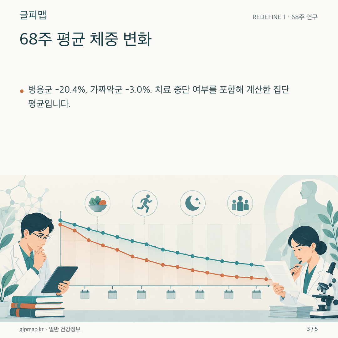 두 집단의 체중 변화 곡선을 추상적으로 나타낸 그림