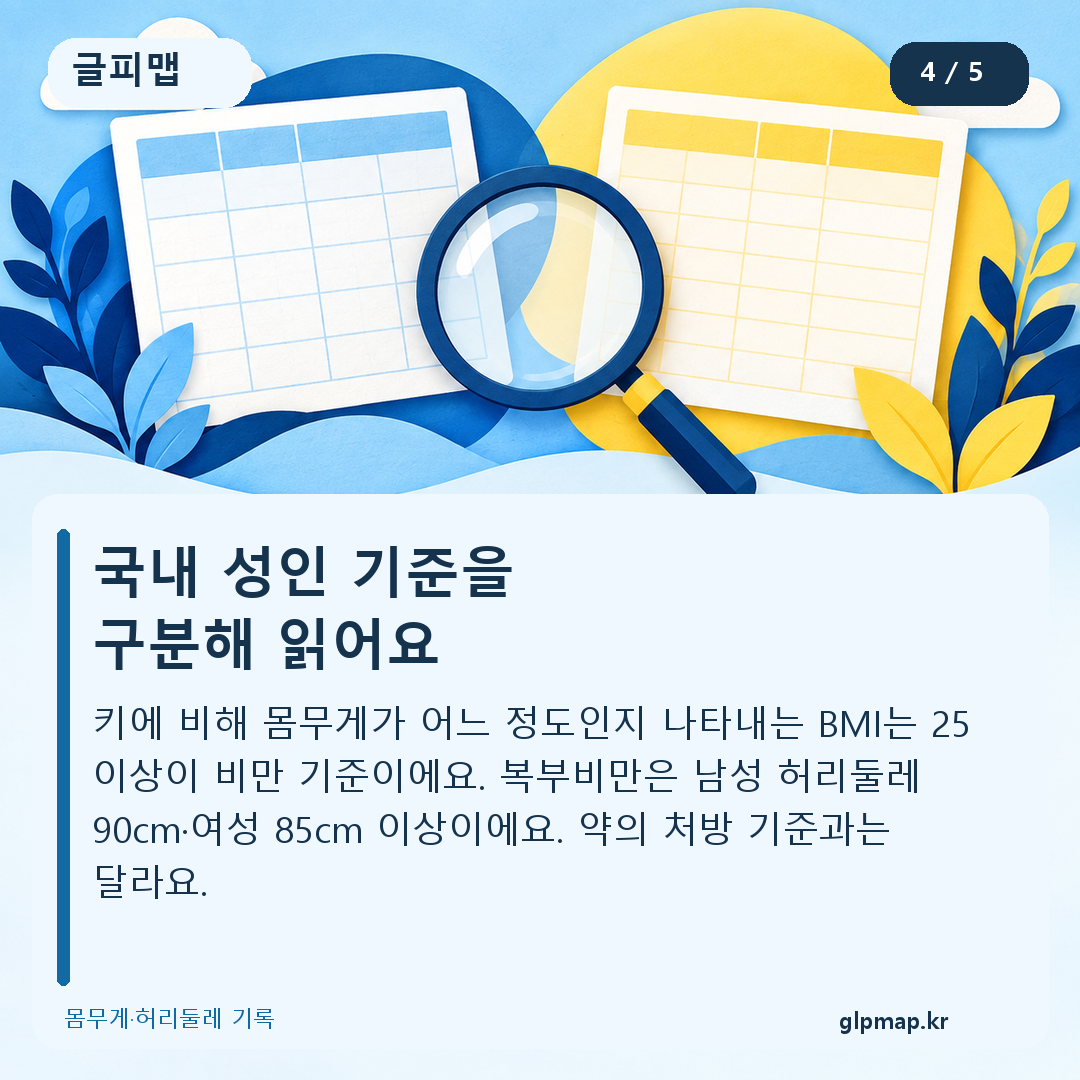 국내 성인 기준을
구분해 읽어요. 키에 비해 몸무게가 어느 정도인지 나타내는 BMI는 25 이상이 비만 기준이에요. 복부비만은 남성 허리둘레 90cm·여성 85cm 이상이에요. 약의 처방 기준과는 달라요.