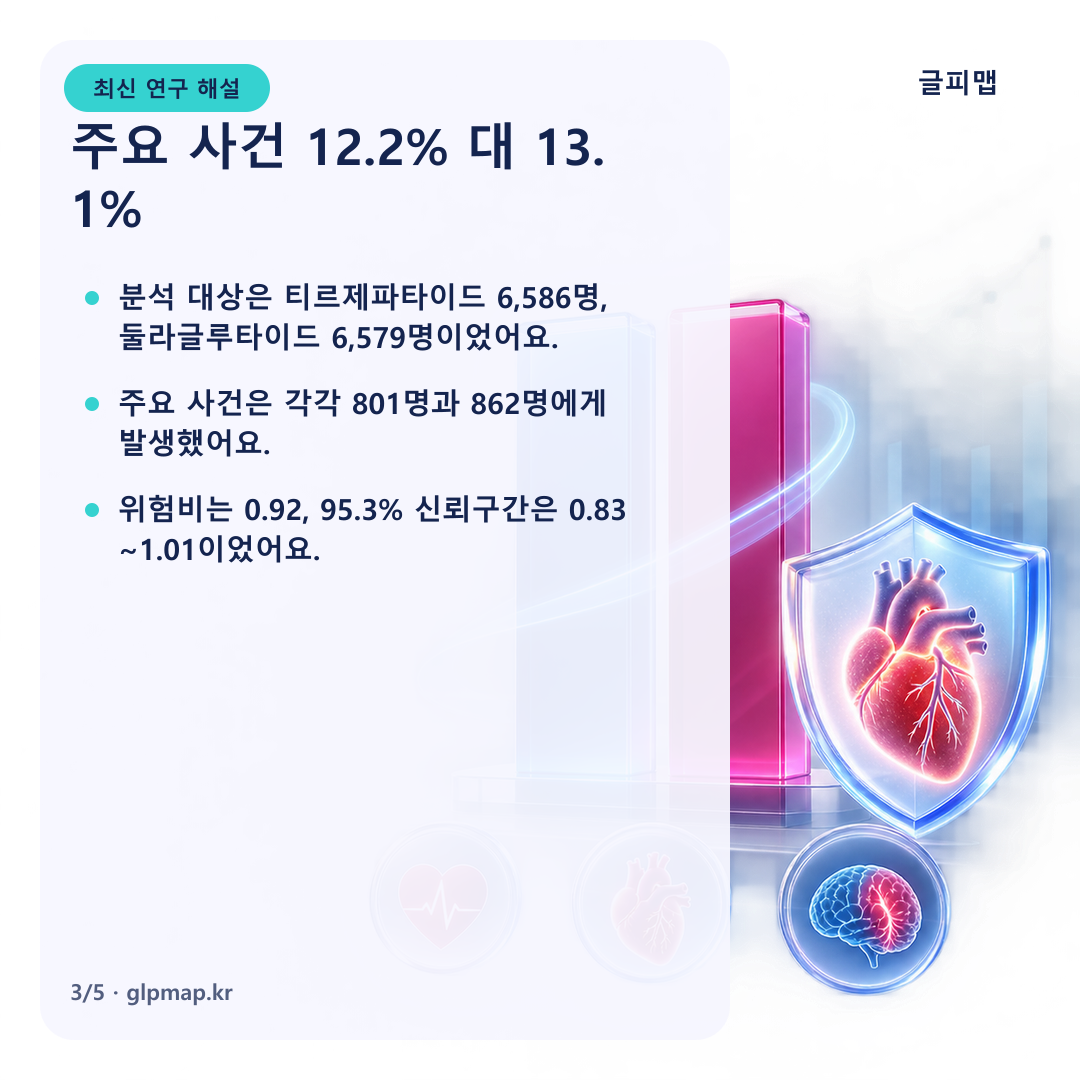 SURPASS-CVOT 주요 심혈관 사건 수치