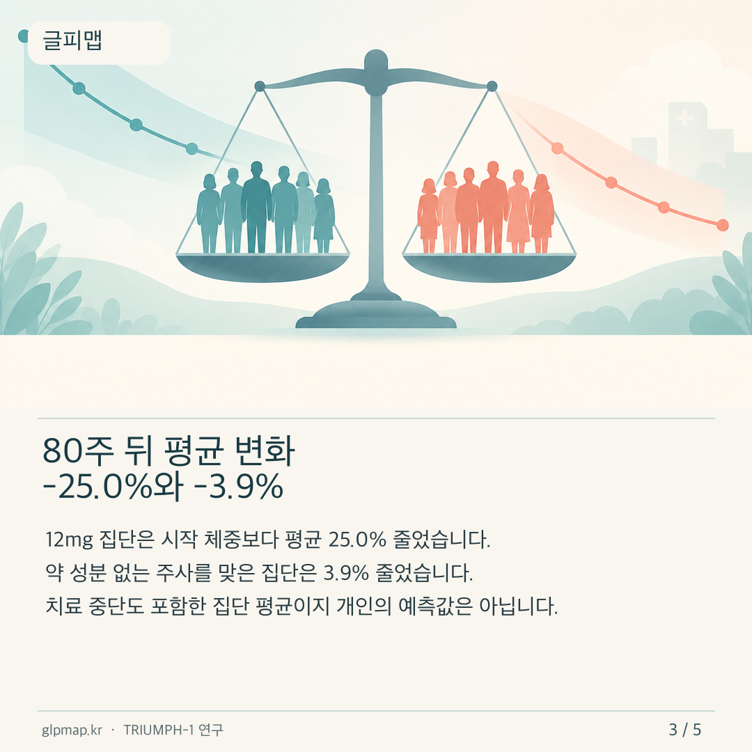 레타트루타이드 12mg과 비교 주사의 평균 체중 변화