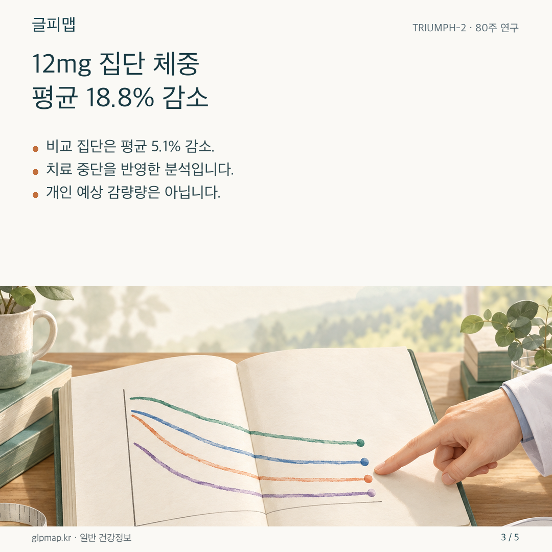 두 연구 집단의 평균 체중 변화 수치를 비교한 그림