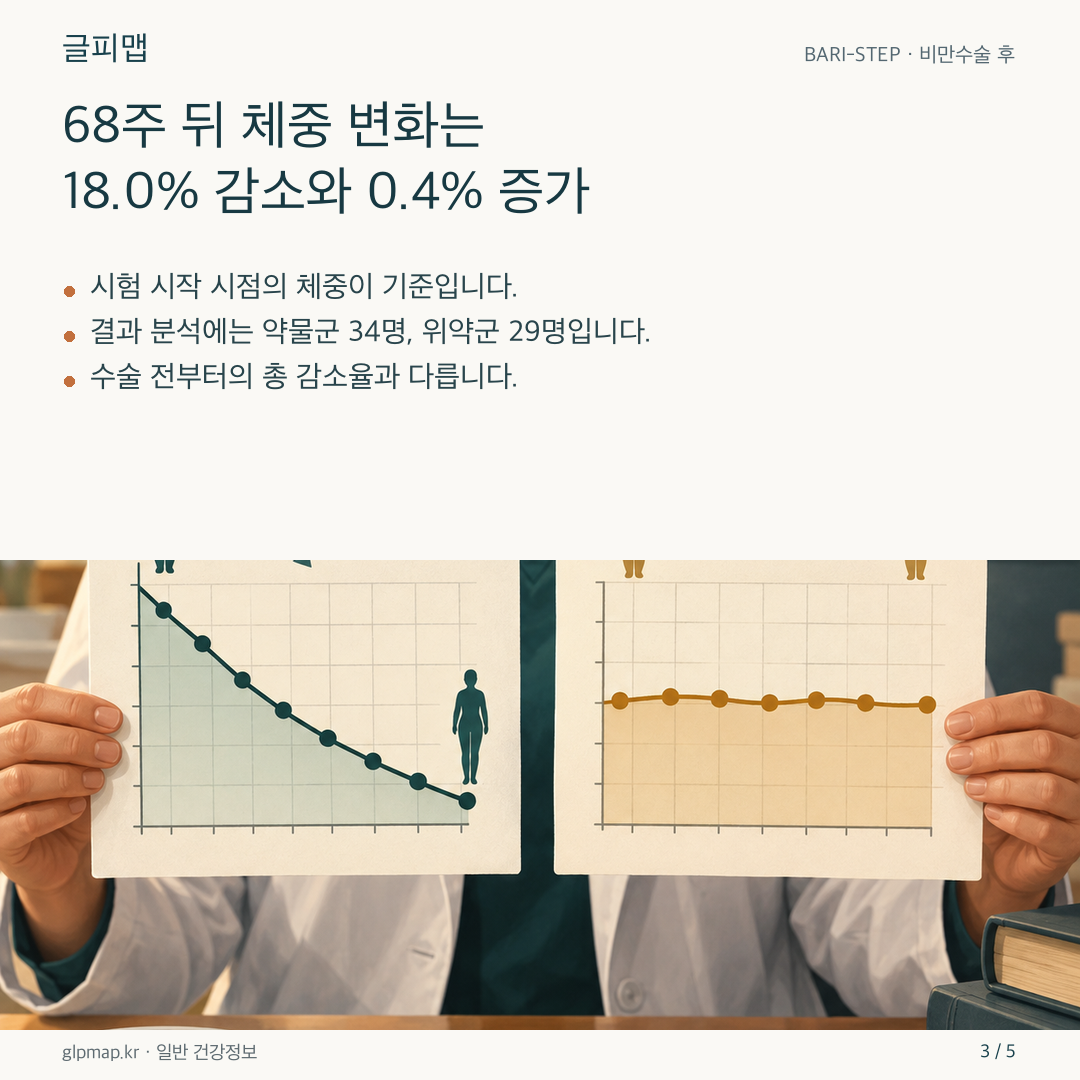 두 연구군의 68주 체중 변화를 비교하는 그림
