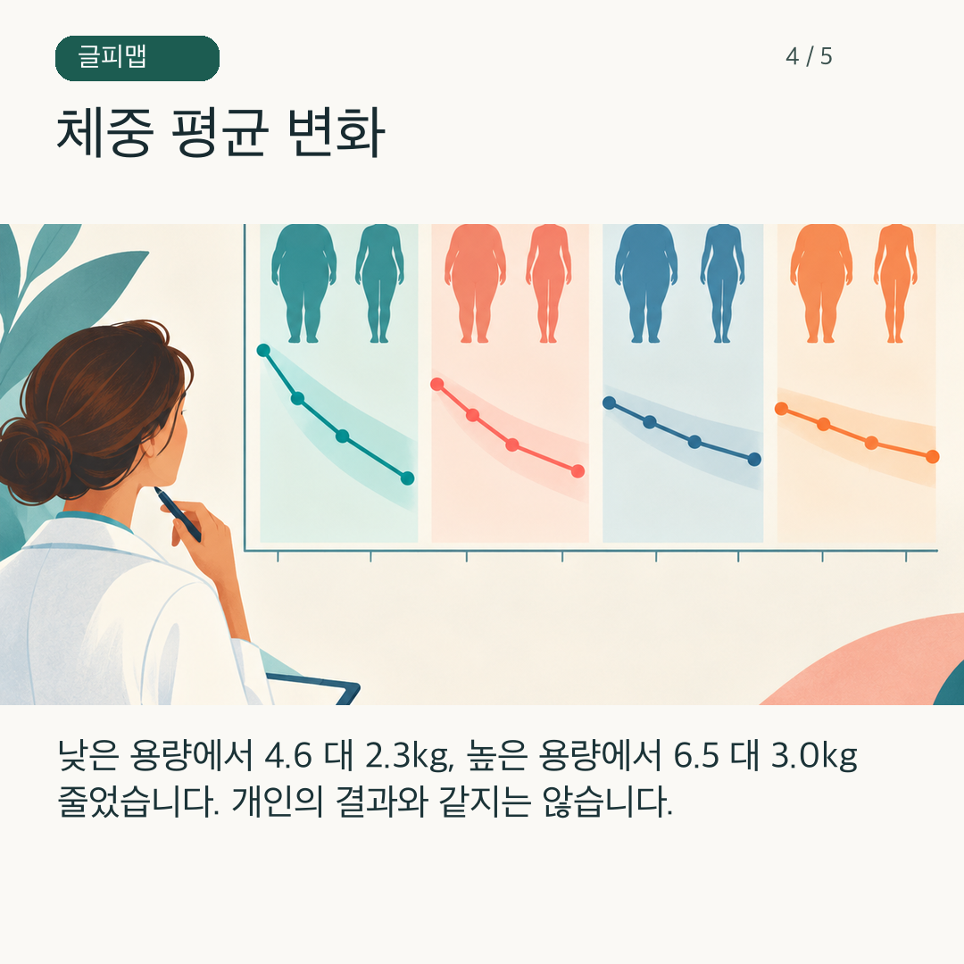 40주 체중 변화를 네 군으로 비교하는 그림