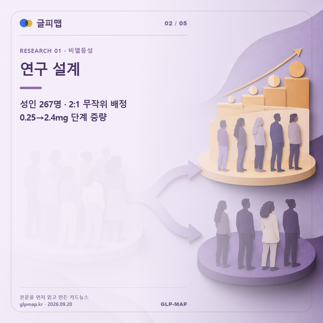 연구 설계. 성인 267명 · 2:1 무작위 배정 0.25→2.4mg 단계 증량