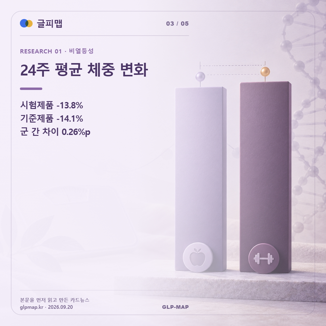 24주 평균 체중 변화. 시험제품 -13.8% 기준제품 -14.1% 군 간 차이 0.26%p