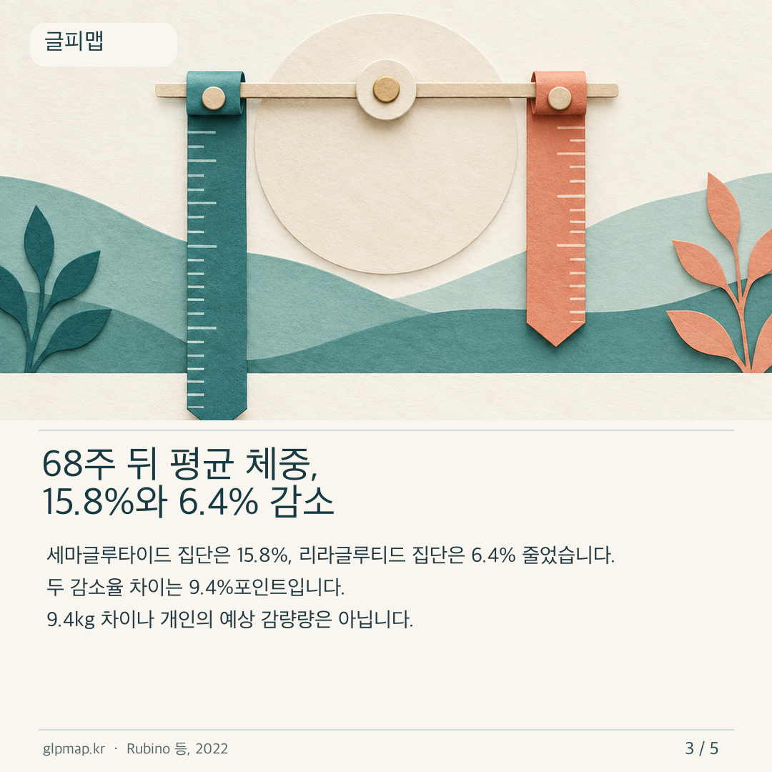 STEP 8에서 두 약 집단의 68주 평균 체중 변화와 퍼센트포인트 차이