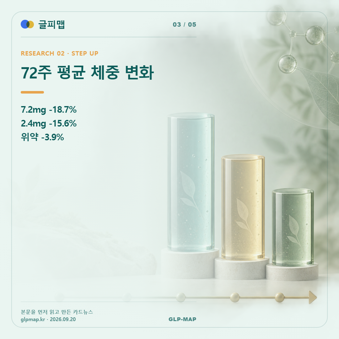 72주 평균 체중 변화. 7.2mg -18.7% 2.4mg -15.6% 위약 -3.9%