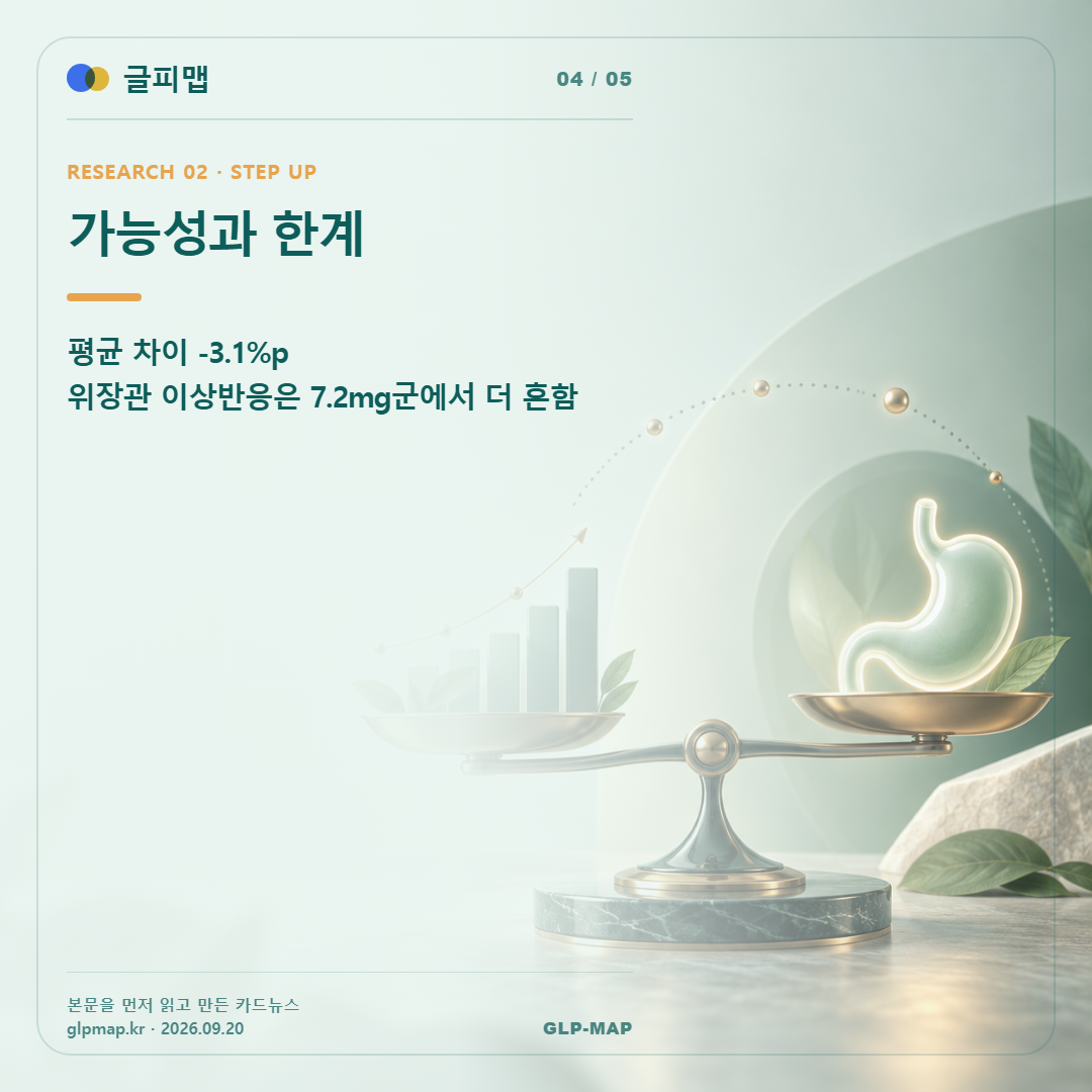 가능성과 한계. 평균 차이 -3.1%p 위장관 이상반응은 7.2mg군에서 더 흔함