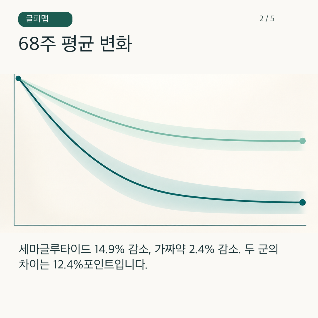두 집단의 체중 변화 방향을 나타낸 그림