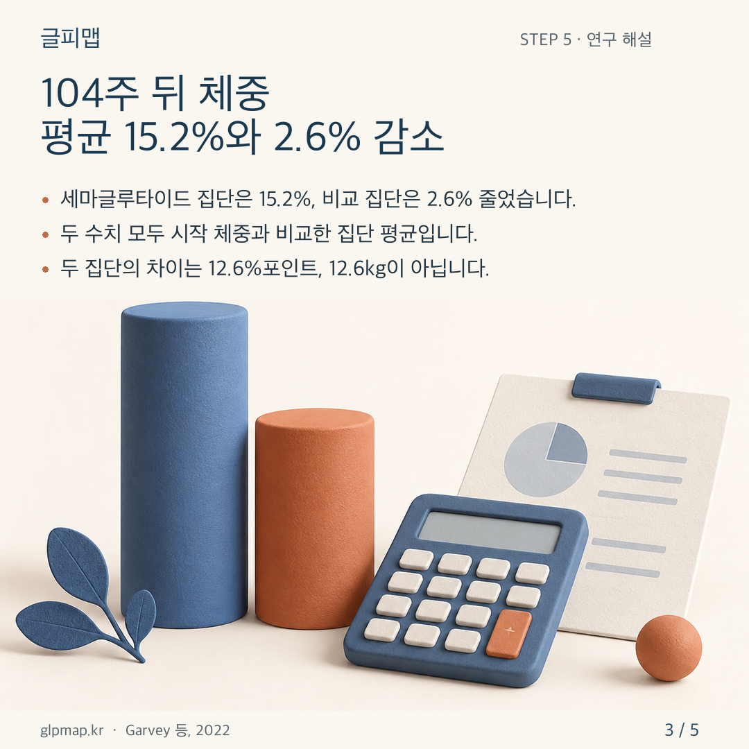 STEP 5 연구에서 104주 뒤 체중이 두 집단에서 평균 15.2%와 2.6% 줄었다는 설명