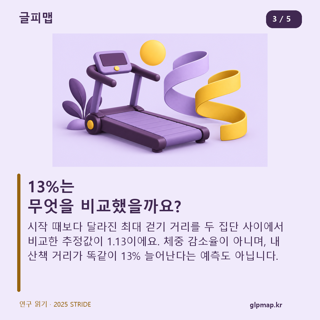 STRIDE의 13%는 걷기 거리 변화의 집단 간 상대적 비교라는 설명