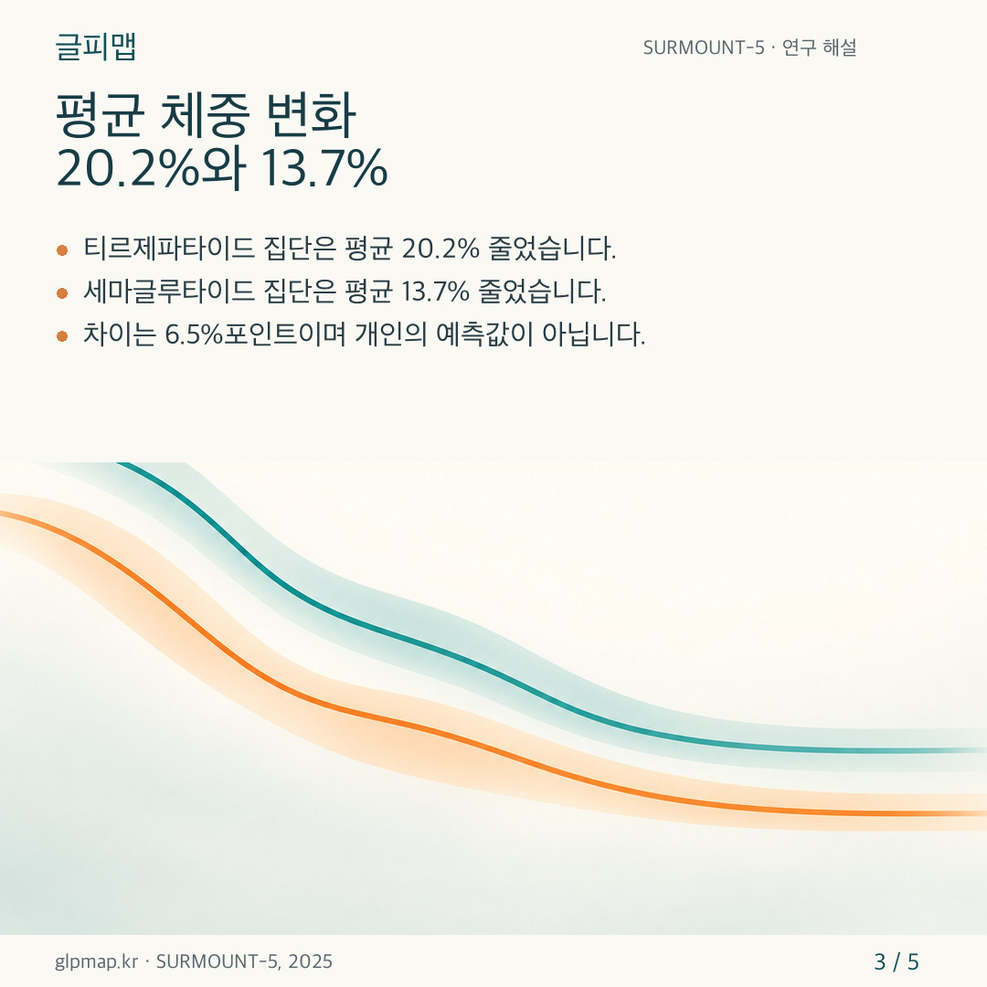 SURMOUNT-5의 72주 평균 체중 감소 20.2%와 13.7%를 비교하는 카드