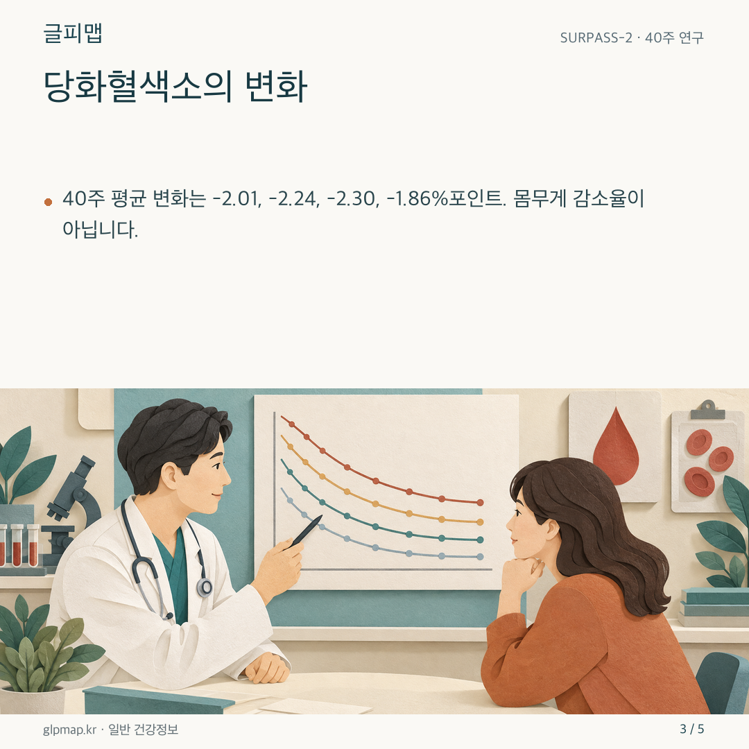 혈당 검사 기록의 네 변화 값을 추상적으로 비교한 그림