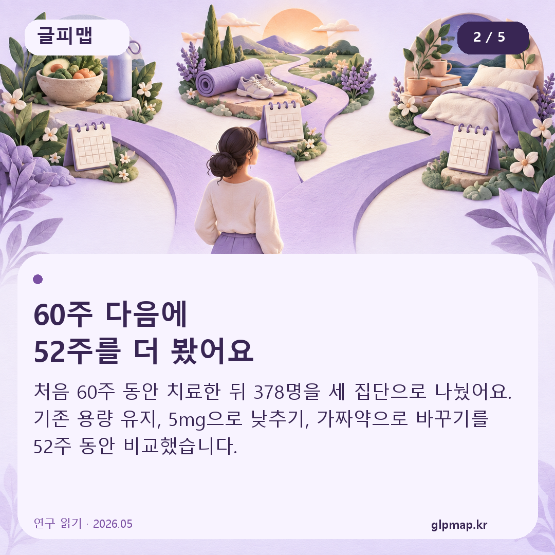 60주 다음에
52주를 더 봤어요. 처음 60주 동안 치료한 뒤 378명을 세 집단으로 나눴어요. 기존 용량 유지, 5mg으로 낮추기, 가짜약으로 바꾸기를 52주 동안 비교했습니다.