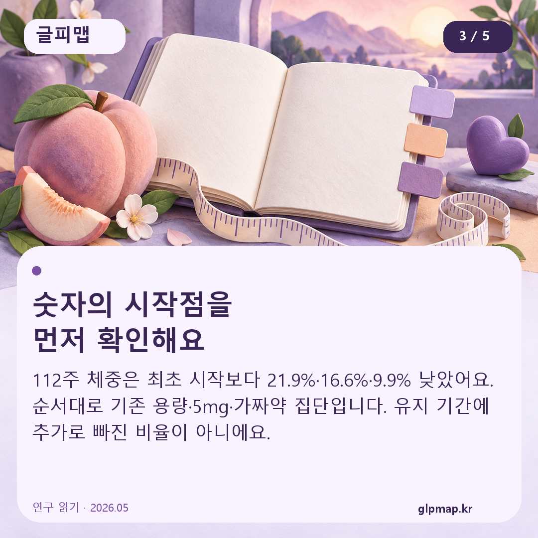 숫자의 시작점을
먼저 확인해요. 112주 체중은 최초 시작보다 21.9%·16.6%·9.9% 낮았어요. 순서대로 기존 용량·5mg·가짜약 집단입니다. 유지 기간에 추가로 빠진 비율이 아니에요.