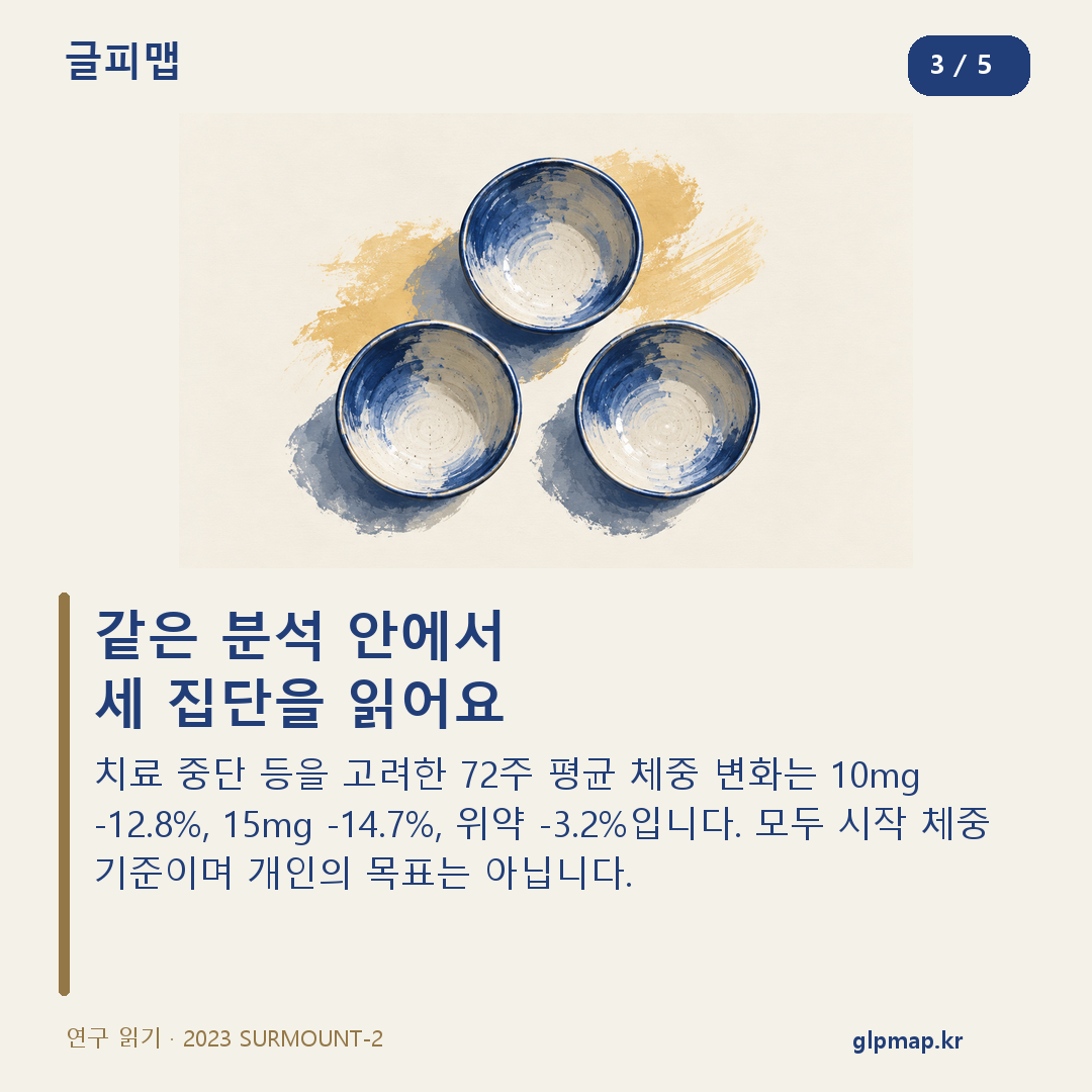 같은 분석 안에서 세 집단을 읽어요. 치료 중단 등을 고려한 72주 평균 체중 변화는 10mg -12.8%, 15mg -14.7%, 위약 -3.2%입니다. 모두 시작 체중 기준이며 개인의 목표는 아닙니다.