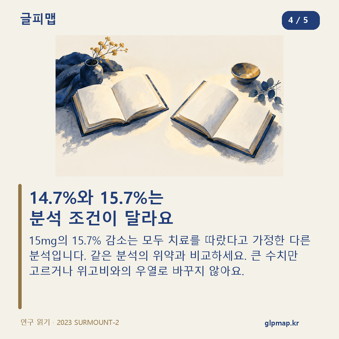 14.7%와 15.7%는 분석 조건이 달라요. 15mg의 15.7% 감소는 모두 치료를 따랐다고 가정한 다른 분석입니다. 같은 분석의 위약과 비교하세요. 큰 수치만 고르거나 위고비와의 우열로 바꾸지 않아요.