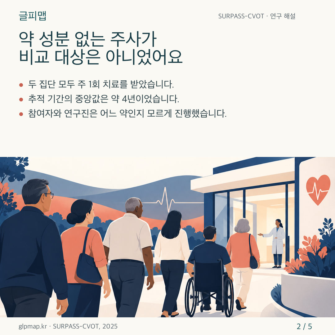 SURPASS-CVOT 연구 대상과 이중눈가림 비교 방법을 설명하는 카드