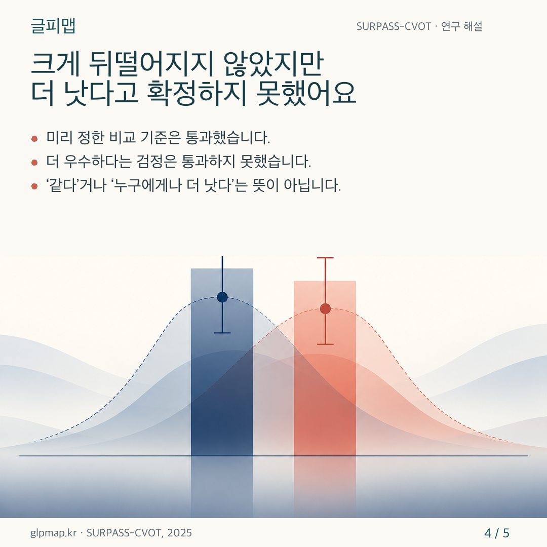 SURPASS-CVOT의 비열등성과 우수성 해석 차이를 설명하는 카드