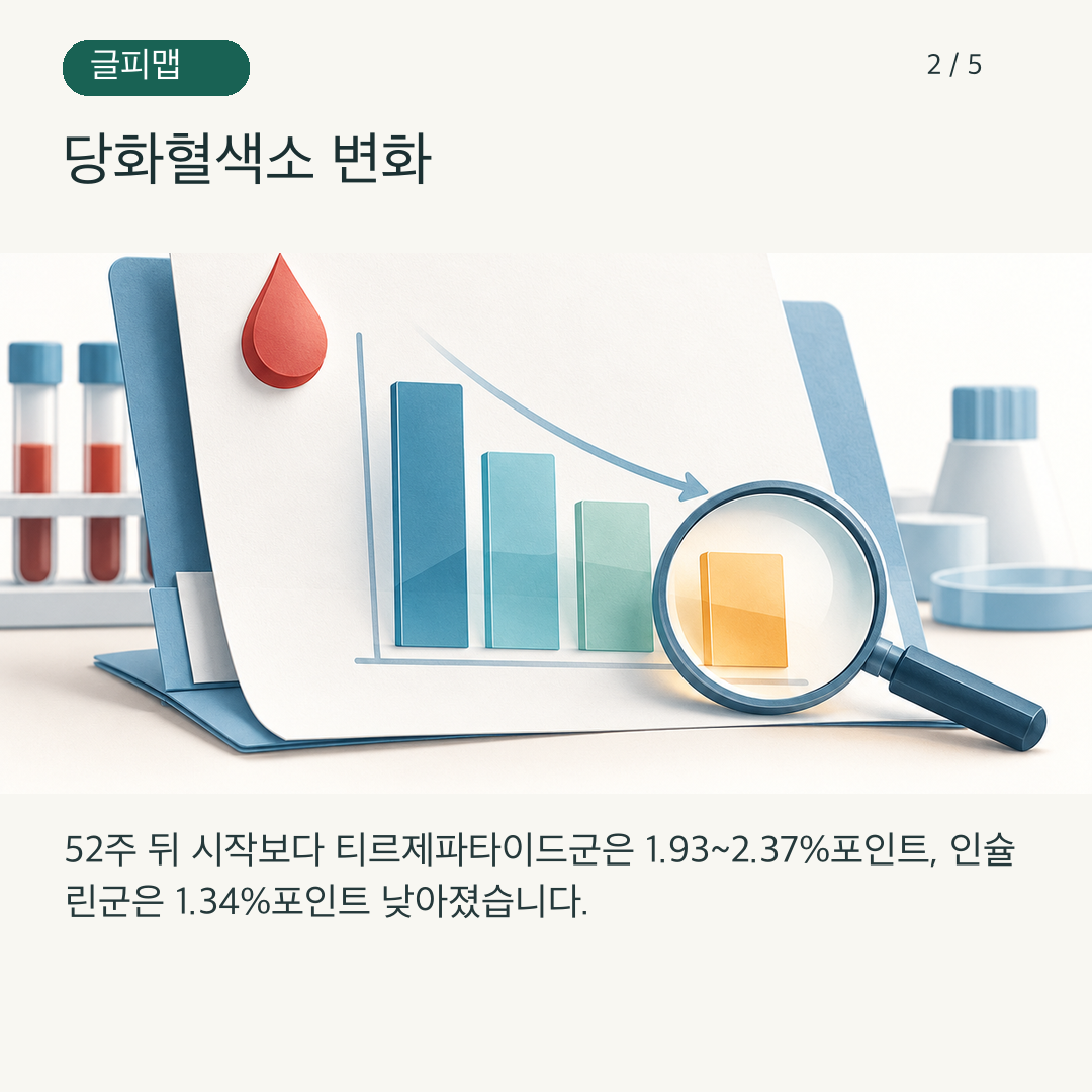 당화혈색소 검사표와 네 집단을 나타낸 그림