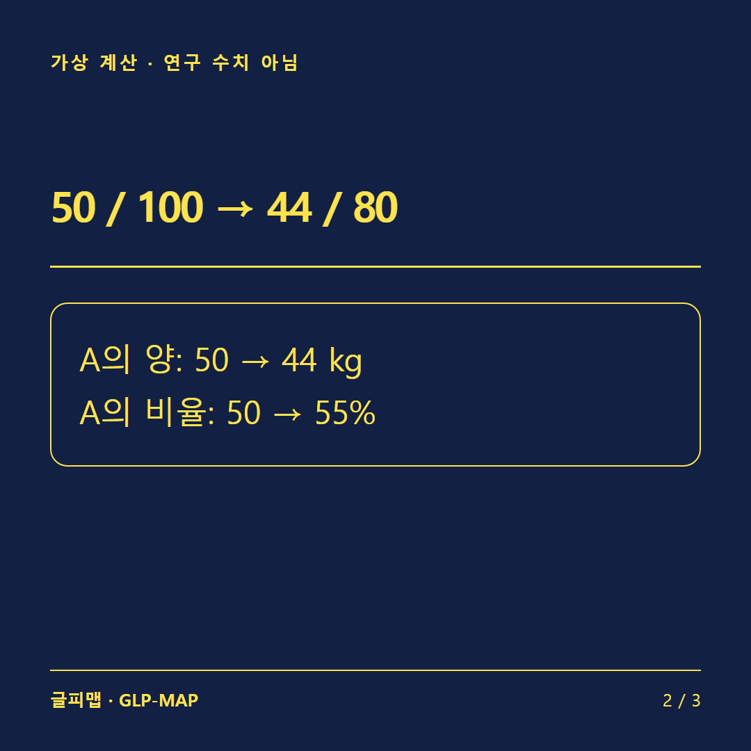가상 계산 · 연구 수치 아님: 50 / 100 → 44 / 80: A의 양: 50 → 44 kg A의 비율: 50 → 55%
