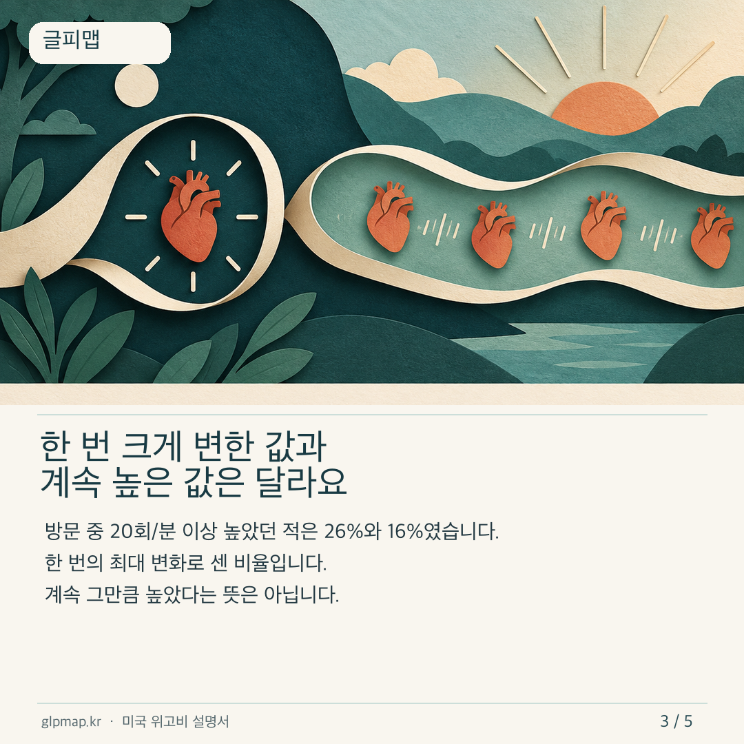 연구 중 한 번이라도 높아진 심박수와 지속 변화의 차이